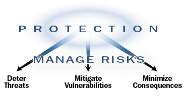 NIPP Executive Summary, Figure S-1: Protection - Diagram